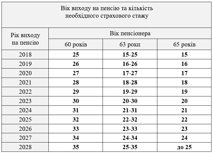 В Україні наступного року жінкам підвищать пенсії