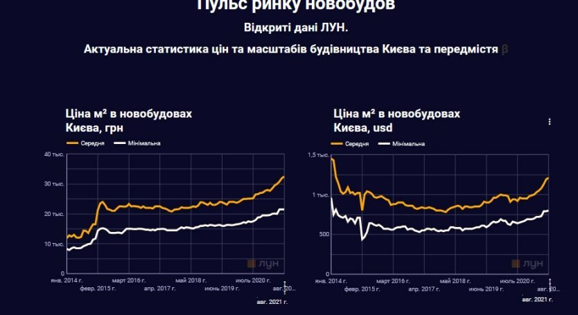 Стали відомі ціни на житло в київських новобудовах: на середню зарплату квартиру в столиці не купити