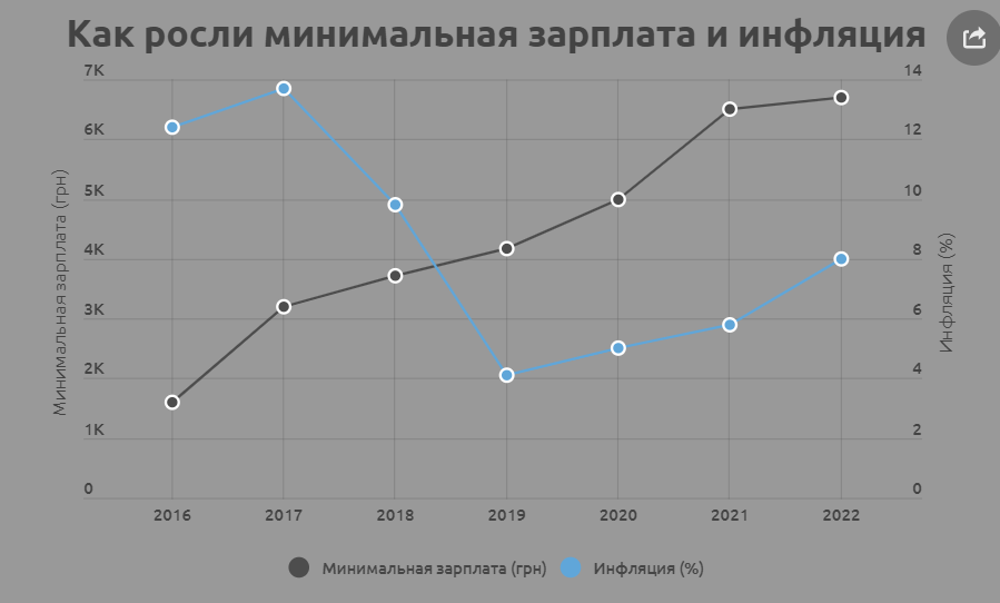 Минимальные зарплаты украинцев урежут: Шмыгаль назвал реальный процент инфляции в 2022 году  