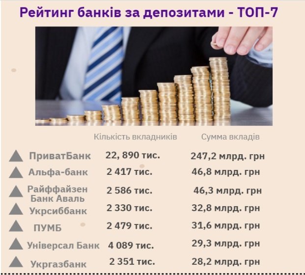 ПриватБанку довірила свої гроші більшість українців: в рейтингу по депозитах не виявилося Ощадбанку
