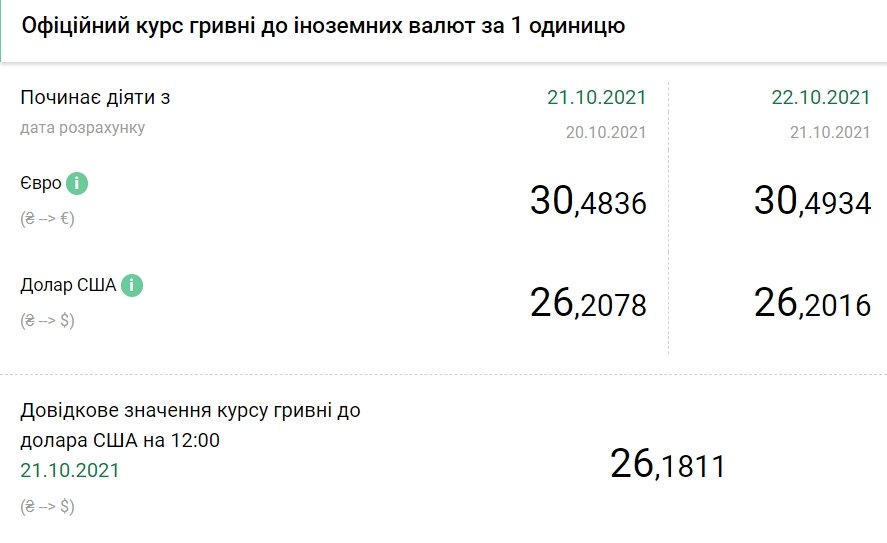 Курс доллара в Украине установил годовой рекорд - today.ua