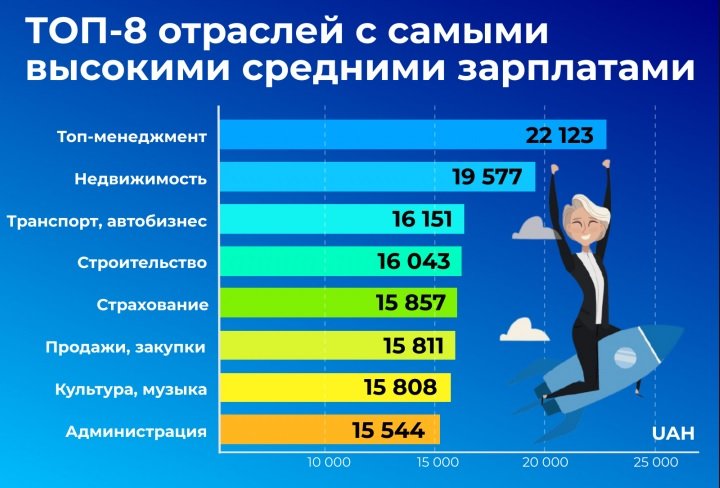 Кому в Україні готові платити високі зарплати: названі вакансії