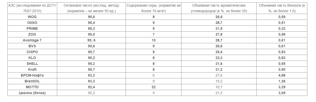 Исследование: 25% бензина А-95 на АЗС в Украине - “бодяга“