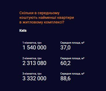 В Сети появились новые цены на квартиры в Киеве и пригородах столицы