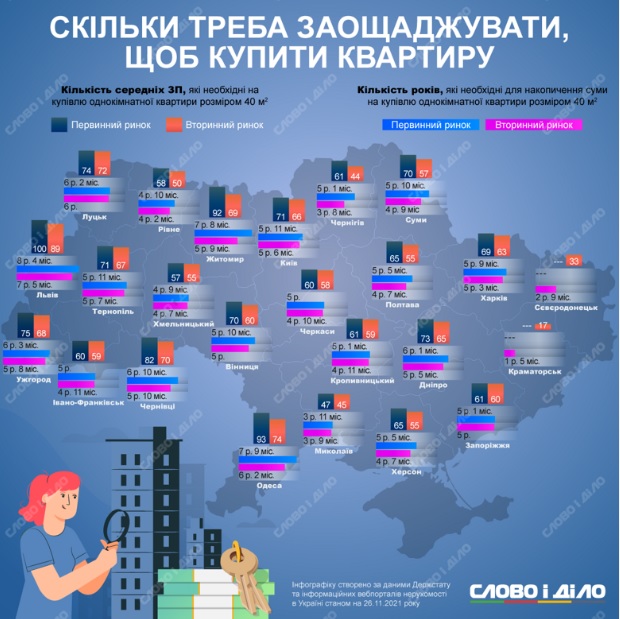 Ціни на житло: скільки років треба відкладати гроші, щоб купити квартиру в різних містах України