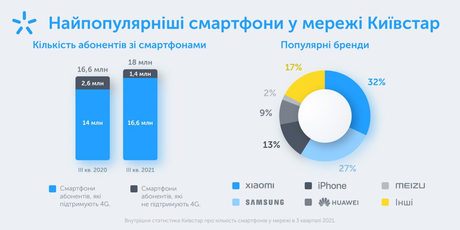 Київстар назвав найпопулярніші смартфони серед своїх абонентів у 2021 році