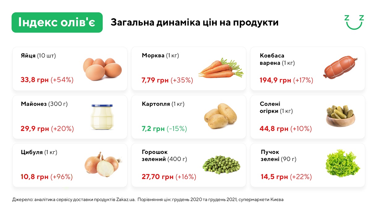 В Украине вырос “индекс оливье“ в преддверии Нового года