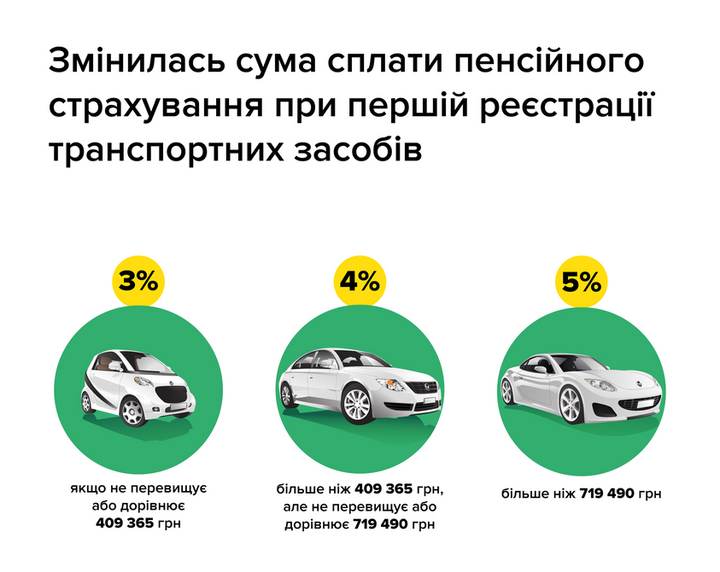 В Украине увеличился пенсионный сбор при первой регистрации автомобилей