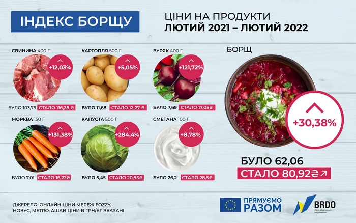 Борщ в Украине подорожал более чем на треть: названа нынешняя стоимость блюда на 4 человек