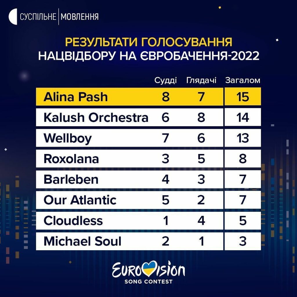 Хто представить Україну на Євробаченні 2022: переможницею Нацвідбору стала 28-річна закарпатка