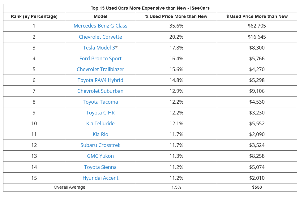 Названо б/в автомобілі, які коштують дорожче, ніж їх нові аналоги - today.ua