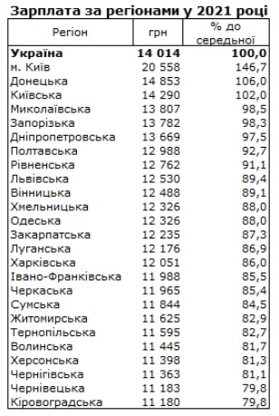 Стало відомо, де в Україні платять найвищі зарплати