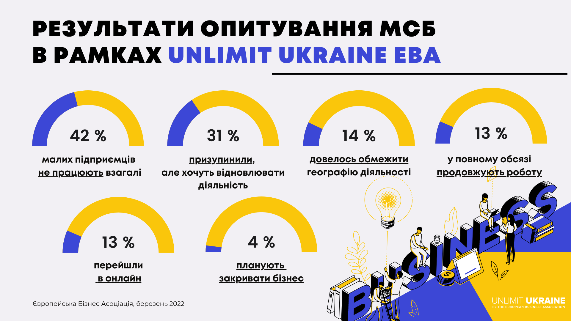 В Україні через війну припинили роботу 42% малих підприємств