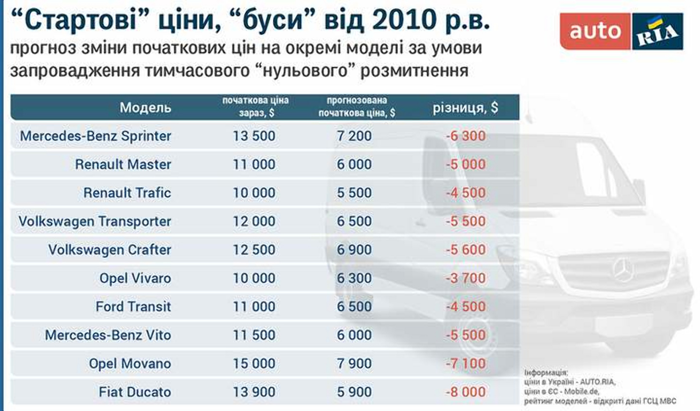 Скасування розмитнення в Україні: які автомобілі подешевшають найбільше
