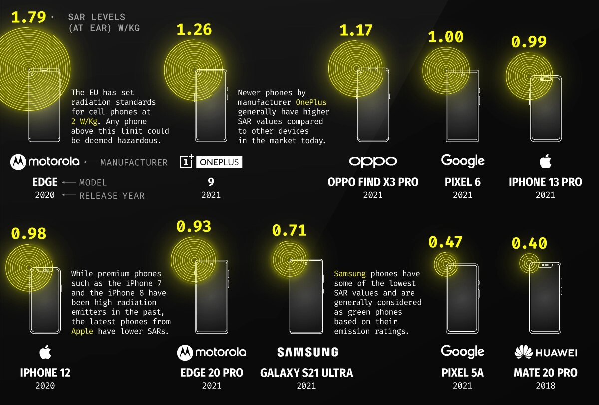 ТОП-5 найбільш радіоактивних смартфонів