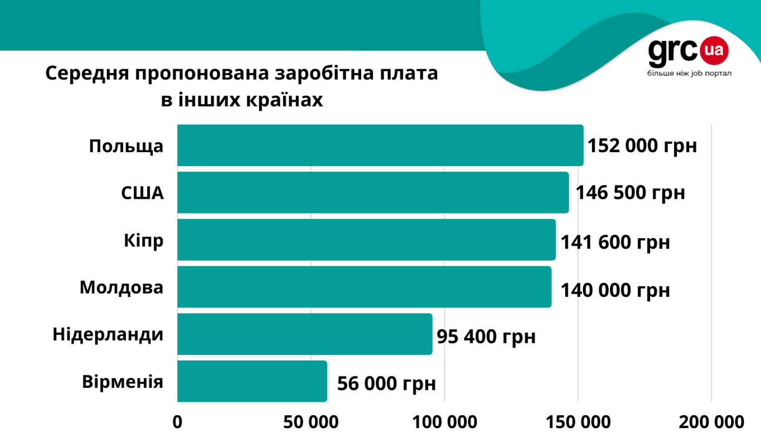Названо зарплати українських IT-фахівців під час війни 