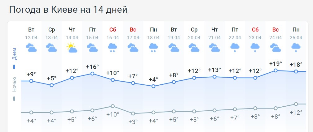 Погода на Пасху-2022: прогноз на праздничные дни для всех регионов Украины