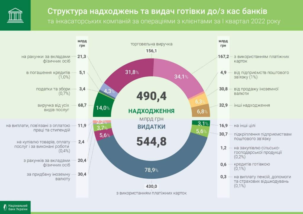 Украинцы массово начали продавать валюту: в НБУ рассказали, как изменился оборот наличных денег в кассах банков