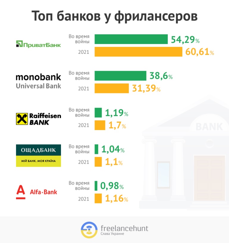Украинцы стали переходить из ПриватБанка в monobank: названа причина 