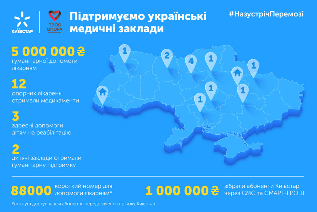 Абоненты Киевстар собирают средства на помощь медицинским заведениям Украины: в компании сообщили детали