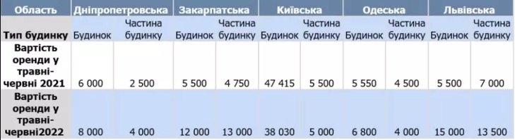 Ціни на оренду заміських будинків в Україні: де і за скільки можна відпочити від війни