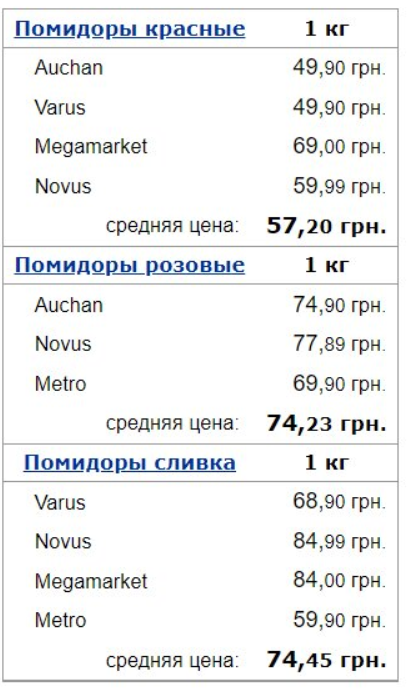 Украинские супермаркеты изменили цены на овощи: cколько стоят капуста, огурцы и помидоры