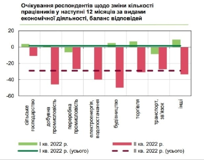Скорочення працівників у всіх сферах діяльності: Нацбанк анонсує в Україні масштабне безробіття