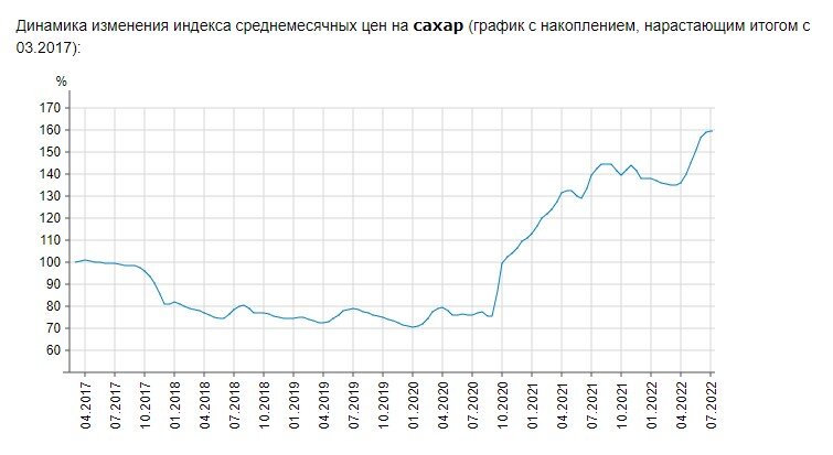 В Україні знову зросли ціни на цукор: так швидко продукт ще не дорожчав 