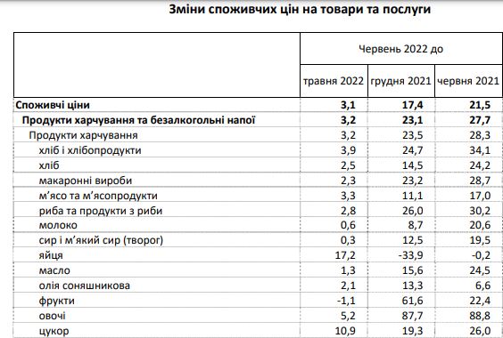 Цены на продукты в Украине стали расти быстрее: что наиболее подорожало