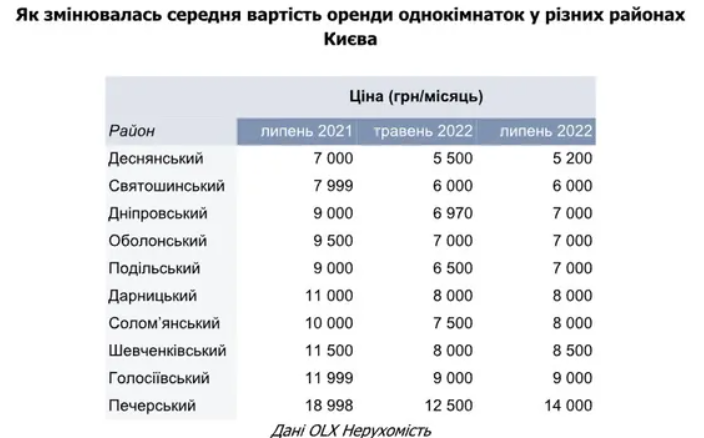 Квартири у Києві продовжують дешевшати: озвучено ціни на оренду житла у різних регіонах столиці