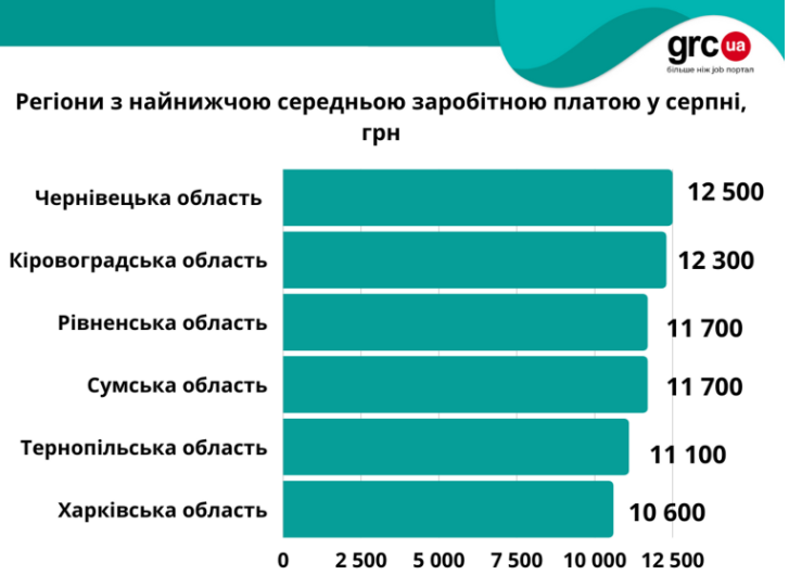 От 10 000 до 30 000 грн: названы регионы Украины, где платят самые низкие и высокие зарплаты