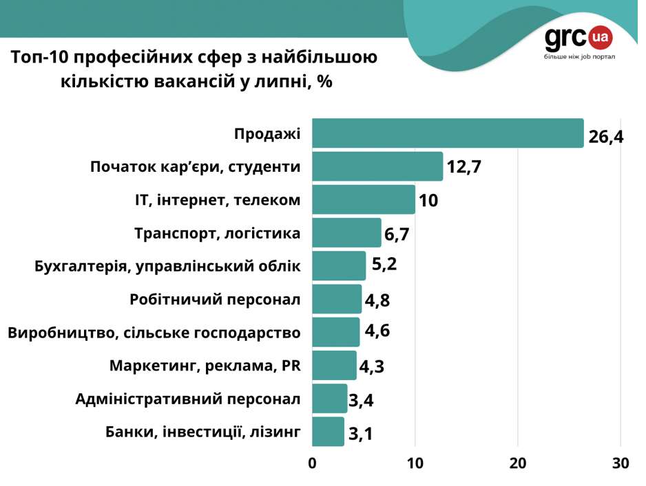 В Україні збільшилася кількість вакансій для студентів та людей без досвіду: у яких сферах пропонують роботу