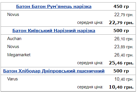 Ціни на хліб в Україні побили п'ятирічний рекорд: названа вартість популярних сортів у супермаркетах