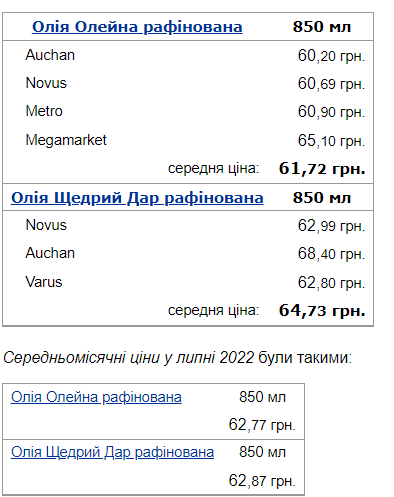 В Украине снова подскочили цены на сливочное и подсолнечное масло: в каких супермаркетах продукты стоят дешевле