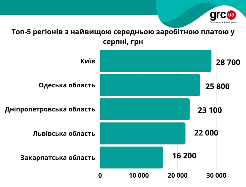 Від 10 000 до 30 000 грн: названо регіони України, де платять найнижчі та найвищі зарплати