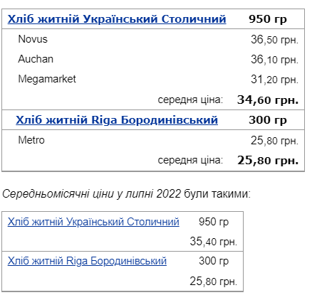 Цены на хлеб в Украине побили пятилетний рекорд: названа стоимость популярных сортов в супермаркетах