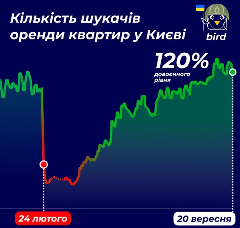 Ціни впали, а попит збільшився: у Києві виник ажіотаж довкола оренди квартир
