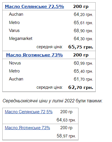 Українські супермаркети підвищили ціни на молоко, сметану та вершкове масло: скільки коштують продукти на початку вересня