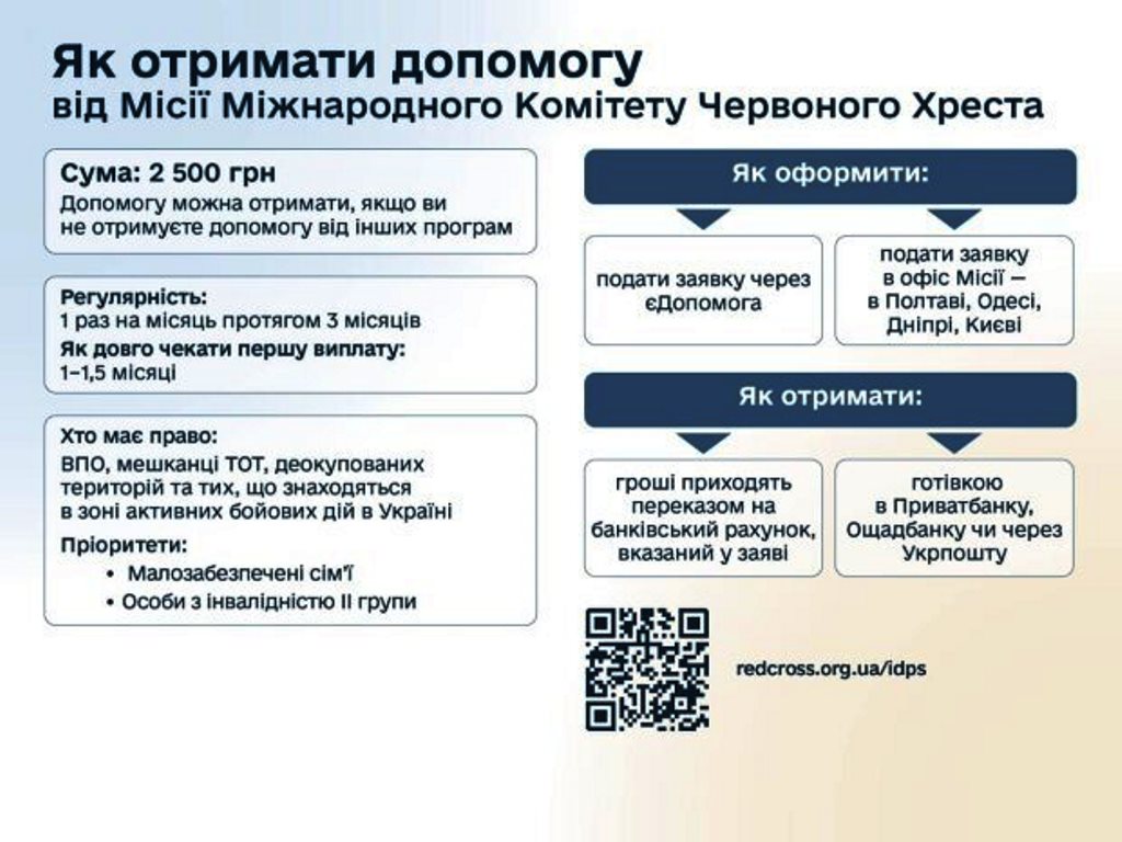 Українці отримають до 2500 грн: хто може розраховувати на виплати від міжнародних організацій