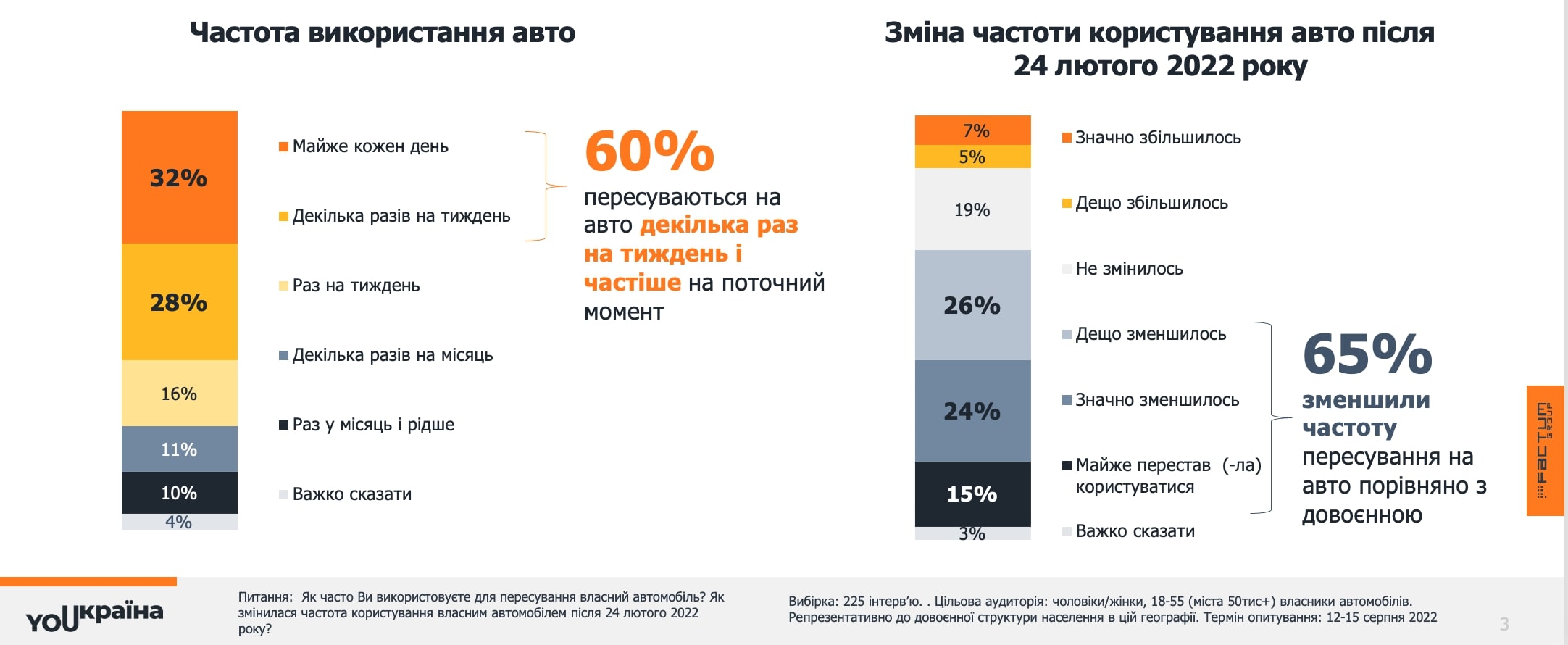 С начала войны 15% украинцев перестали ездить на своих автомобилях