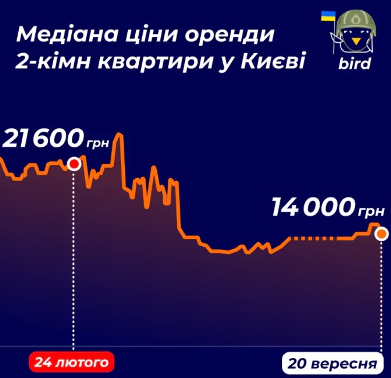 Цены упали, а спрос увеличился: в Киеве возник ажиотаж вокруг аренды квартир