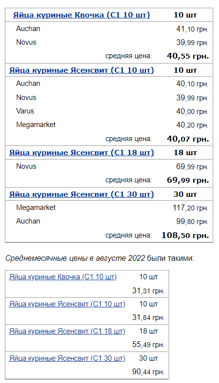 Супермаркети в Україні оновили ціни на яйця, цукор та сіль: де продукти коштують дешевше