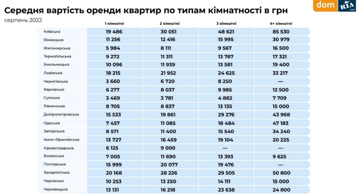 В Україні подорожчало житло: скільки коштує оренда та продаж квартир по регіонам