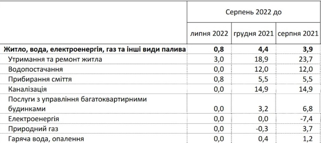 Коммуналка в Украине подорожала: какие услуги выросли в цене больше всего - today.ua