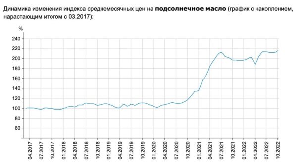 Ціни на соняшникову олію в Україні побили черговий рекорд: як змінилася вартість продукту у супермаркетах в кінці жовтня