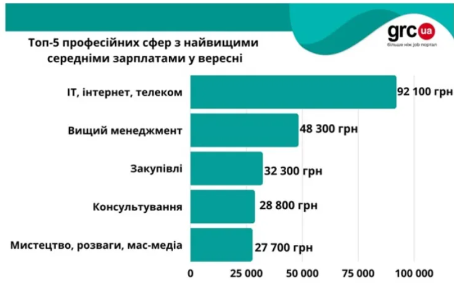В Украине урезали зарплаты менеджерам и айтишникам: на сколько упали доходы граждан в сентябре
