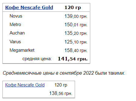 Украинские супермаркеты повысили цены на кофе и сливки: где продукты стоят дешевле