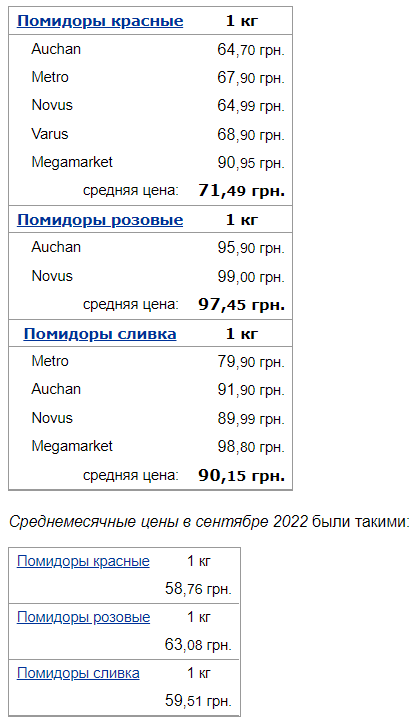 В Україні різко зросли ціни на помідори: скільки коштує овоч на ринках та в супермаркетах у середині жовтня