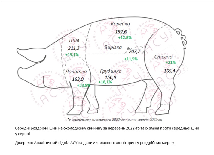 Цены на свинину за месяц выросли на 25 гривен