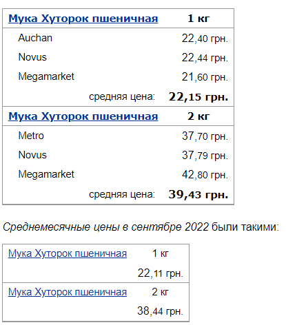 В Украине изменились цены на соль, сахар и муку: супермаркеты обновили стоимость продуктов